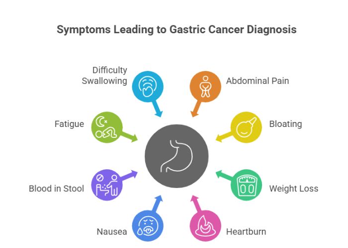 Symptoms of Gynecologic Cancer